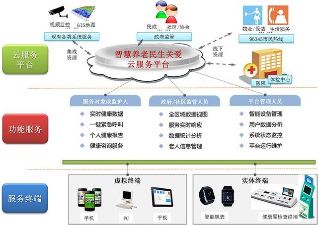 互聯(lián)網(wǎng)+養(yǎng)老 智慧居家養(yǎng)老如何借力信息化服務(wù)邁入新階段